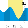 Heceta Beach tide chart for Friday, March 31, 2023