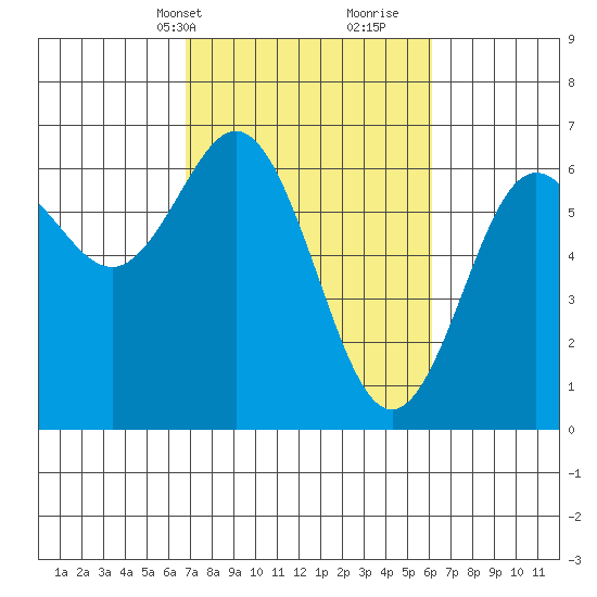 Heceta Beach tide chart for Friday, March 3, 2023
