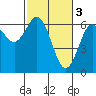 Heceta Beach tide chart for Friday, March 3, 2023