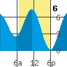 Heceta Beach tide chart for Monday, March 6, 2023