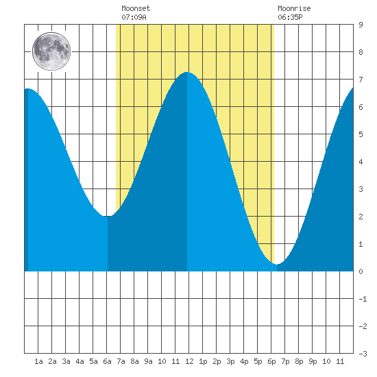 Heceta Beach tide chart for Tuesday, March 7, 2023