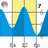 Heceta Beach tide chart for Tuesday, March 7, 2023
