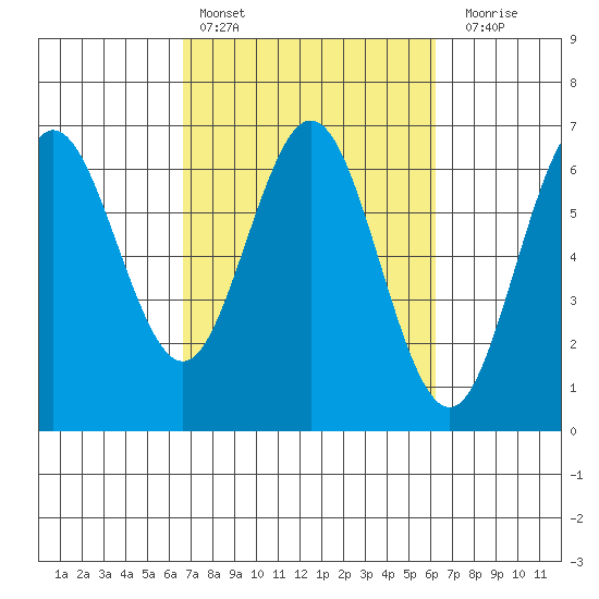 Heceta Beach tide chart for Wednesday, March 8, 2023