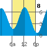 Heceta Beach tide chart for Wednesday, March 8, 2023