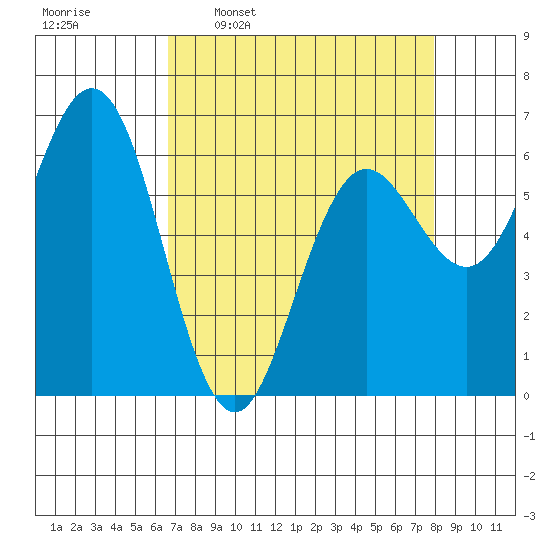 Heceta Beach tide chart for Monday, April 10, 2023