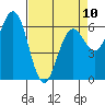 Heceta Beach tide chart for Monday, April 10, 2023
