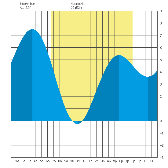 Heceta Beach tide chart for Tuesday, April 11, 2023