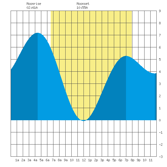Heceta Beach tide chart for Wednesday, April 12, 2023