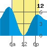 Heceta Beach tide chart for Wednesday, April 12, 2023