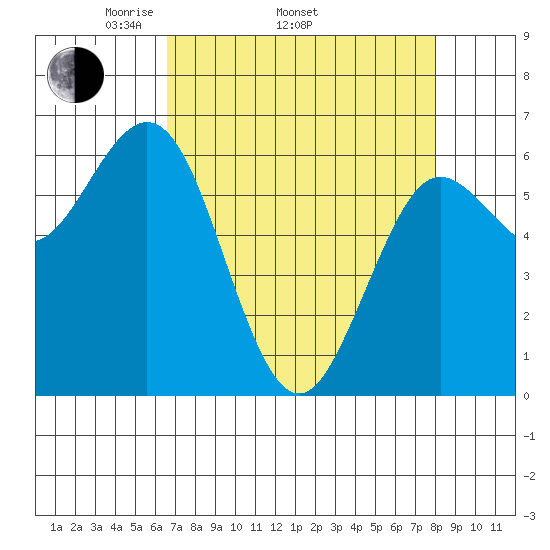 Heceta Beach tide chart for Thursday, April 13, 2023