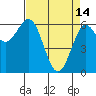 Heceta Beach tide chart for Friday, April 14, 2023