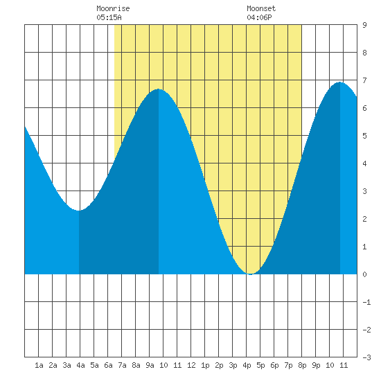 Heceta Beach tide chart for Sunday, April 16, 2023