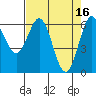 Heceta Beach tide chart for Sunday, April 16, 2023