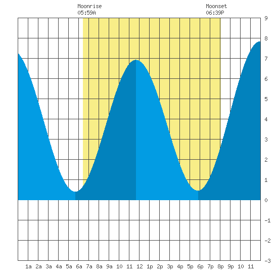 Heceta Beach tide chart for Tuesday, April 18, 2023