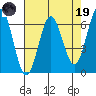 Heceta Beach tide chart for Wednesday, April 19, 2023