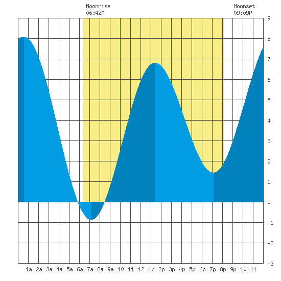 Heceta Beach tide chart for Thursday, April 20, 2023