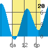 Heceta Beach tide chart for Thursday, April 20, 2023