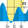 Heceta Beach tide chart for Sunday, April 23, 2023