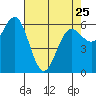 Heceta Beach tide chart for Tuesday, April 25, 2023