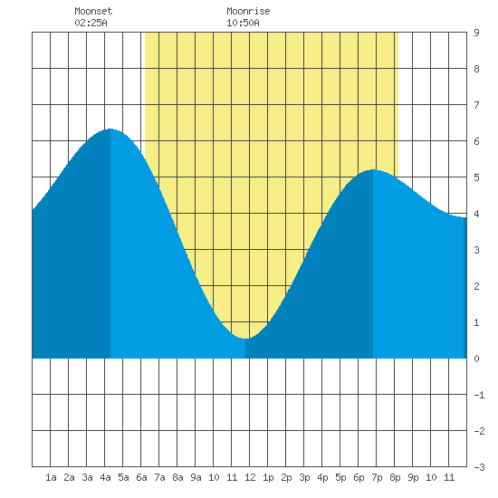 Heceta Beach tide chart for Wednesday, April 26, 2023