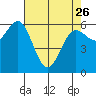 Heceta Beach tide chart for Wednesday, April 26, 2023