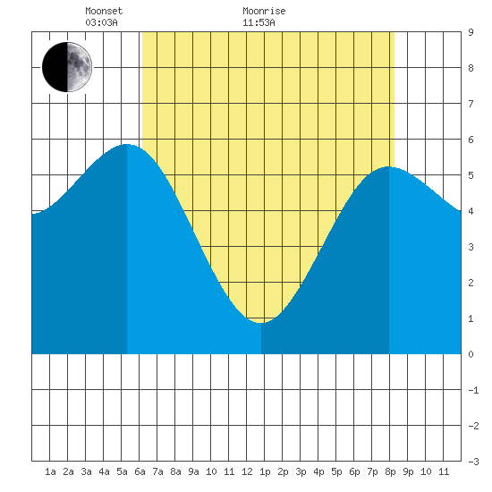 Heceta Beach tide chart for Thursday, April 27, 2023