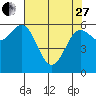 Heceta Beach tide chart for Thursday, April 27, 2023