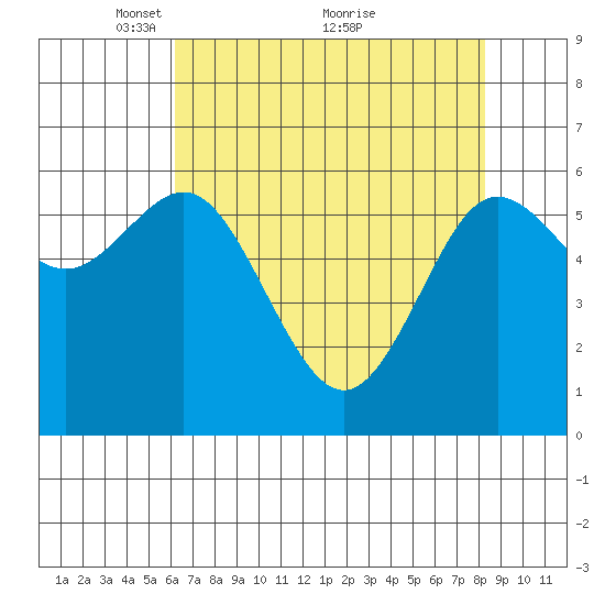 Heceta Beach tide chart for Friday, April 28, 2023