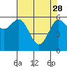 Heceta Beach tide chart for Friday, April 28, 2023