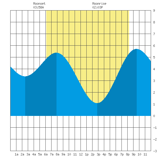 Heceta Beach tide chart for Saturday, April 29, 2023