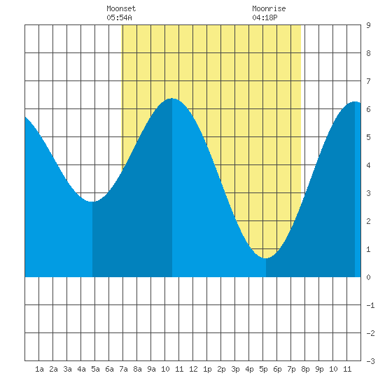 Heceta Beach tide chart for Sunday, April 2, 2023