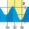 Heceta Beach tide chart for Sunday, April 2, 2023