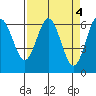 Heceta Beach tide chart for Tuesday, April 4, 2023