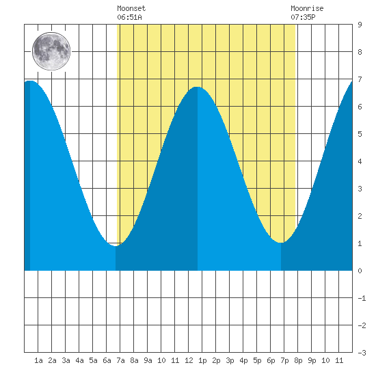 Heceta Beach tide chart for Wednesday, April 5, 2023