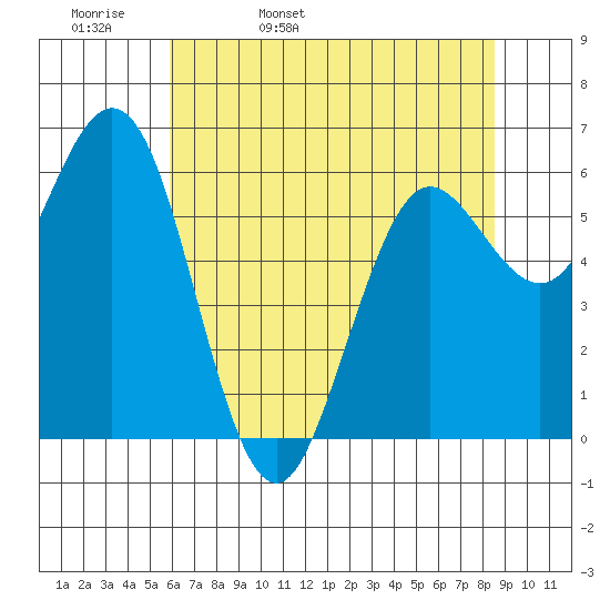 Heceta Beach tide chart for Wednesday, May 10, 2023