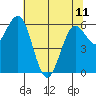 Heceta Beach tide chart for Thursday, May 11, 2023