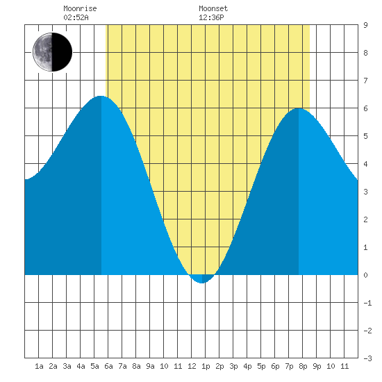 Heceta Beach tide chart for Friday, May 12, 2023
