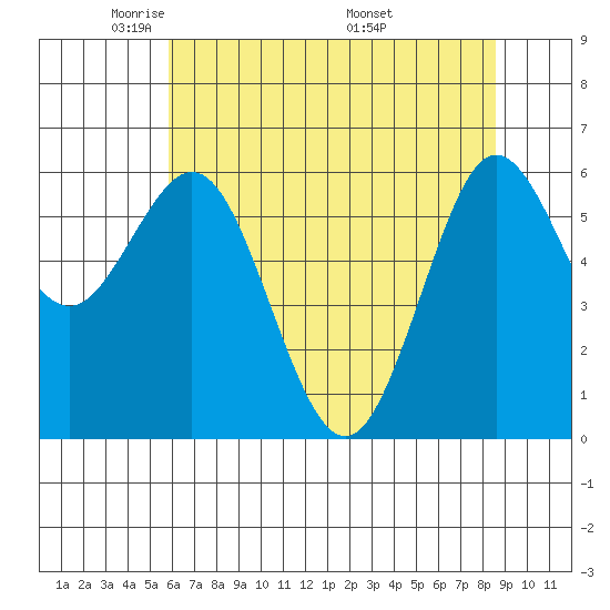 Heceta Beach tide chart for Saturday, May 13, 2023