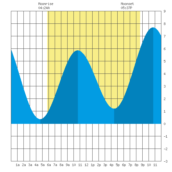 Heceta Beach tide chart for Tuesday, May 16, 2023