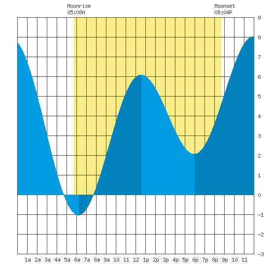 Heceta Beach tide chart for Thursday, May 18, 2023