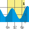 Heceta Beach tide chart for Monday, May 1, 2023