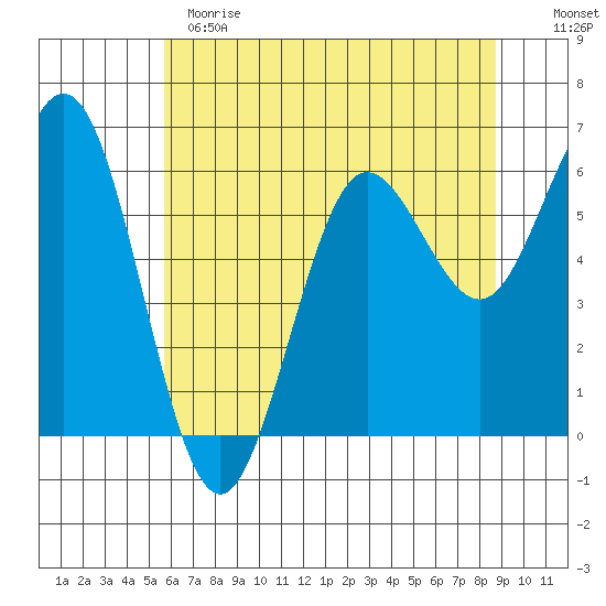 Heceta Beach tide chart for Sunday, May 21, 2023