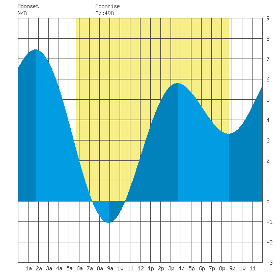 Heceta Beach tide chart for Monday, May 22, 2023