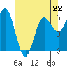 Heceta Beach tide chart for Monday, May 22, 2023