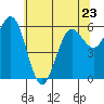 Heceta Beach tide chart for Tuesday, May 23, 2023