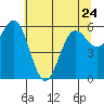 Heceta Beach tide chart for Wednesday, May 24, 2023