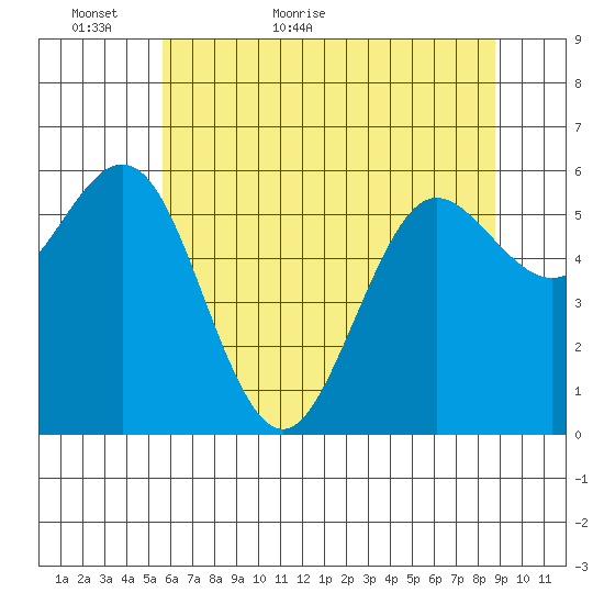 Heceta Beach tide chart for Thursday, May 25, 2023