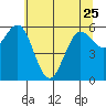 Heceta Beach tide chart for Thursday, May 25, 2023