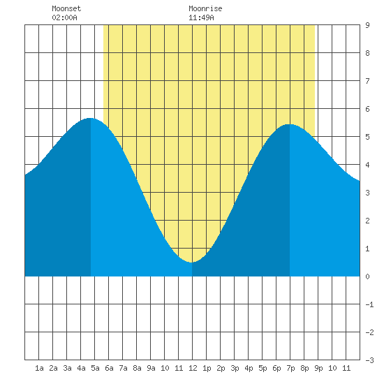 Heceta Beach tide chart for Friday, May 26, 2023