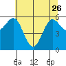 Heceta Beach tide chart for Friday, May 26, 2023